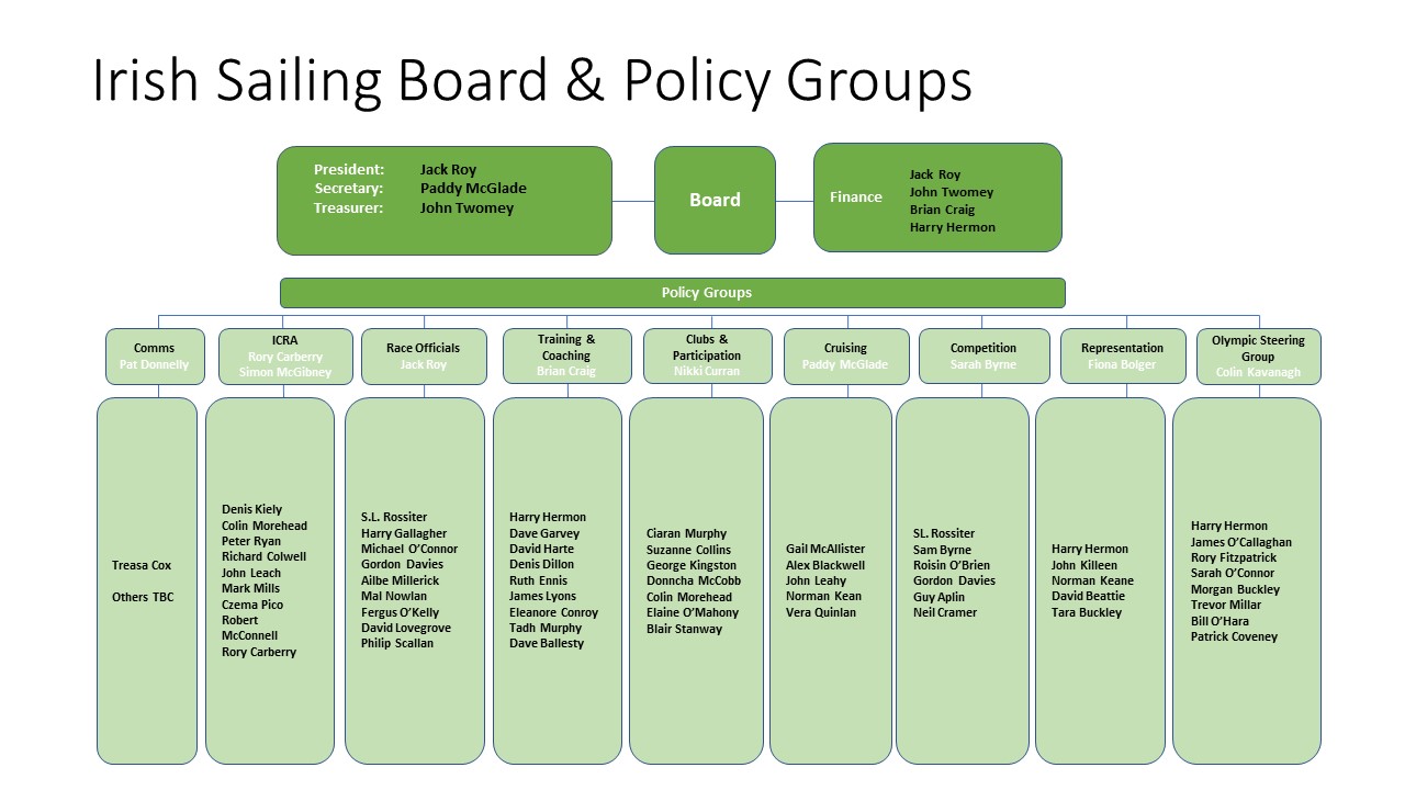 Irish Sailing > About Us